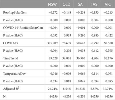 The impact of rooftop solar on wholesale electricity demand in the Australian National Electricity Market